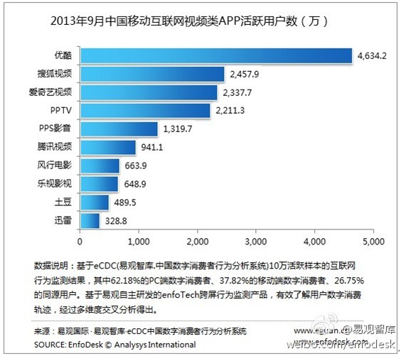 易觀:視頻移動(dòng)端活躍用戶優(yōu)酷、搜狐視頻、愛奇藝列前三
